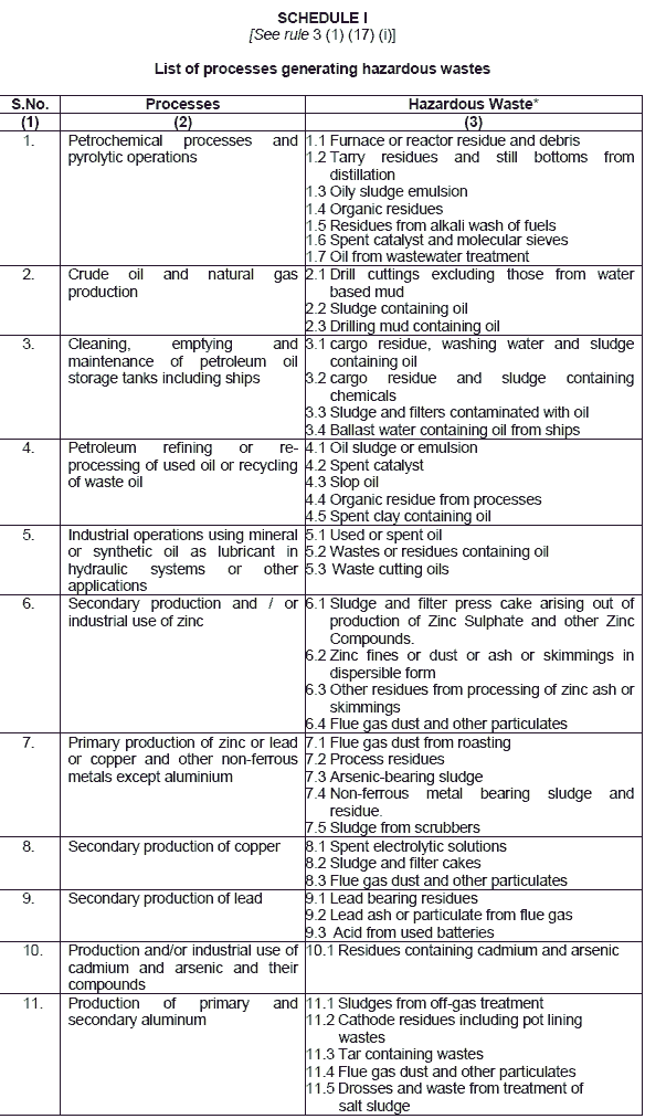 envis.org - Schedule-I - List of processes generating hazardous wastes 1